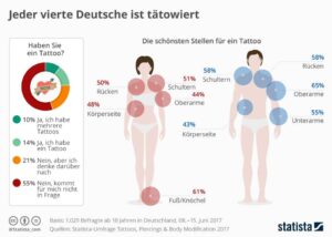 Die schönsten Stellen für ein Tattoo